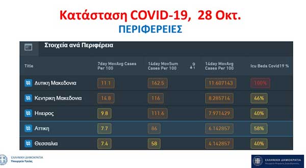 Σωτήρης Τσιόδρας: Φαίνεται να αποδίδουν τα μέτρα στην Κοζάνη που μπήκε στο κόκκινο – 100% πληρότητα των ΜΕΘ στη Δυτική Μακεδονία