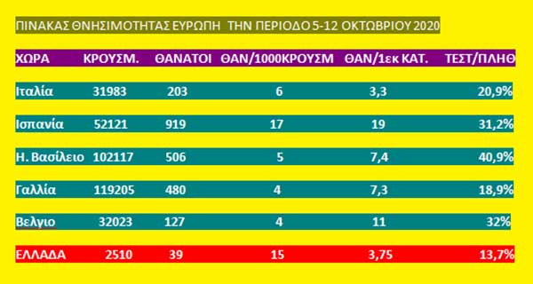 Κοροναϊός : Στα ύψη η θνησιμότητα στην Ελλάδα – Η τρομακτική μεταβολή από την αρχή της πανδημίας
