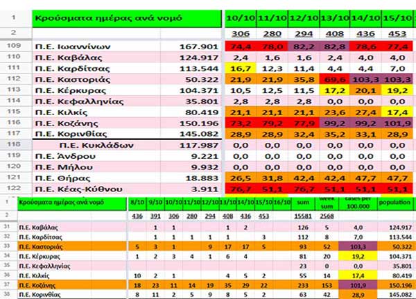 Η αύξηση των κρουσμάτων στην Π.Ε. Κοζάνης μέσα από δύο χαρακτηριστικούς πίνακες-Περισσότερα κρούσματα η Π.Ε. Καστοριάς του επιπέδου 3