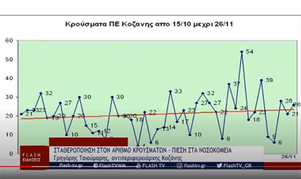900 καταγεγραμμένα κρούσματα τις τελευταίες σαράντα μερες στην Π.Ε.Κοζάνης-500 στο δήμο Κοζάνης