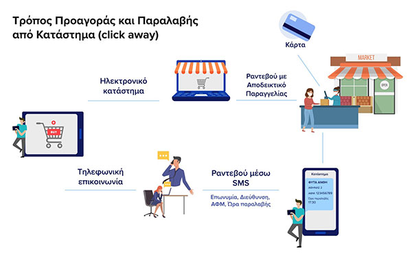 Υπουργείο Ανάπτυξης και Επενδύσεων: Ο τρόπος προαγοράς και παραλαβής από κατάστημα