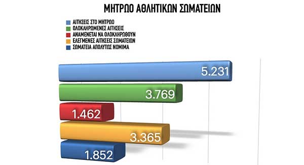 Ξεκινά την ερχόμενη εβδομάδα η καταβολή της οικονομικής ενίσχυσης στα αθλητικά σωματεία
