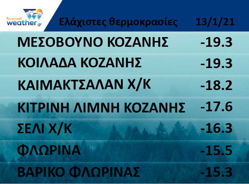 Στους -20ο C κατρακύλησε ο υδράργυρος στην Κοιλάδα και το Μεσόβουνο