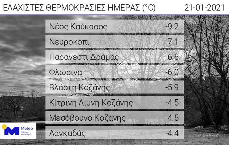 Οι ελάχιστες θερμοκρασίες της ημέρας