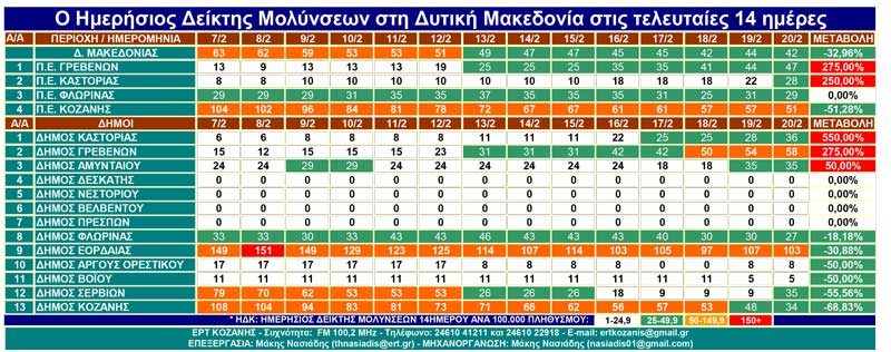 Πτωτική τάση στον ημερήσιο δείκτη μολύνσεων της Π.Ε. Κοζάνης τις τελευταίες 14 μέρες-Στο δήμο Κοζάνης η μεγαλύτερη