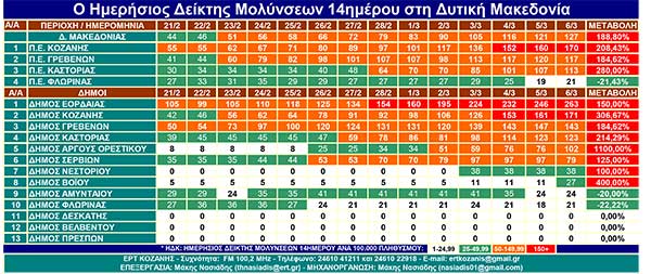 Καμπανάκι για τους δήμους Κοζάνης και Εορδαίας-Όλο και πιο κοντά στο βαθύ κόκκινο