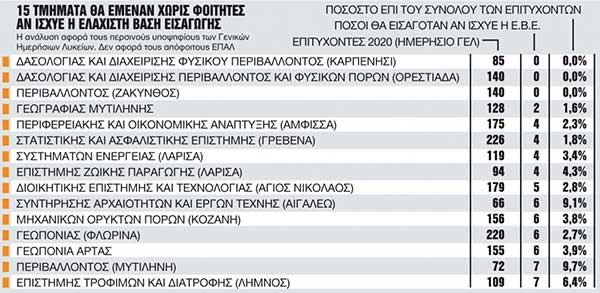 Πανεπιστήμια: Ποια τμήματα ΑΕΙ κινδυνεύουν να μείνουν χωρίς εισακτέους
