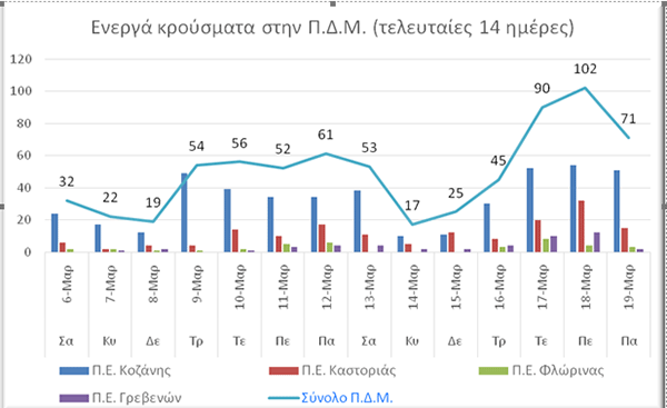 Περιφέρεια Δυτικής Μακεδονίας: Ημερήσια αναφορά για covid-19 – Οι πίνακες των ενεργών κρουσμάτων ανά Περιφερειακή Ενότητα