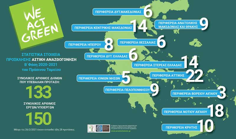 6  προτάσεις στη Δ.Μακεδονία από τις 150 της χώρας στο πρόγραμμα αστικής ανάπλασης