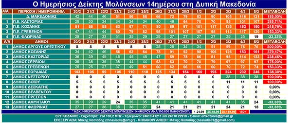 Η Π.Ε. Κοζάνης ακροβατεί λίγο πριν το βαθύ κόκκινο-Πάνω από το 150 δήμος Κοζάνης και Εορδαίας