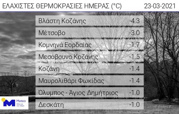 Οι ελάχιστες θερμοκρασίες της ημέρας