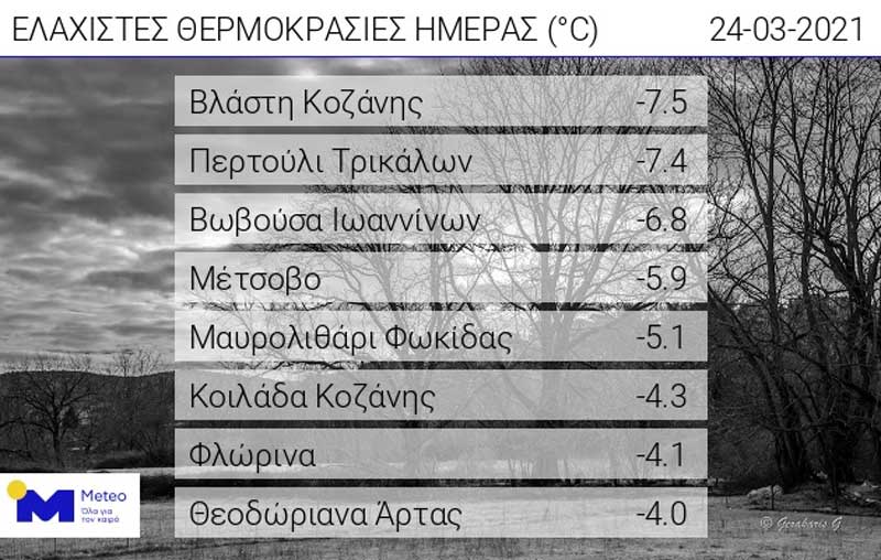 Οι ελάχιστες θερμοκρασίες της ημέρας