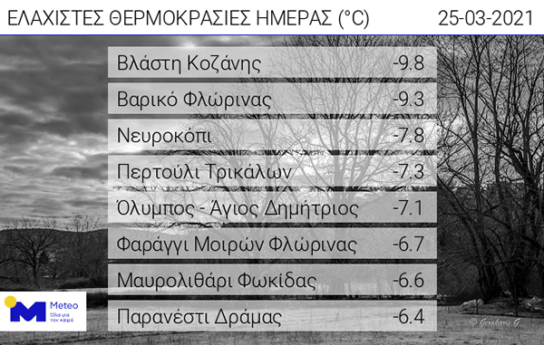 Οι ελάχιστες θερμοκρασίες της ημέρας