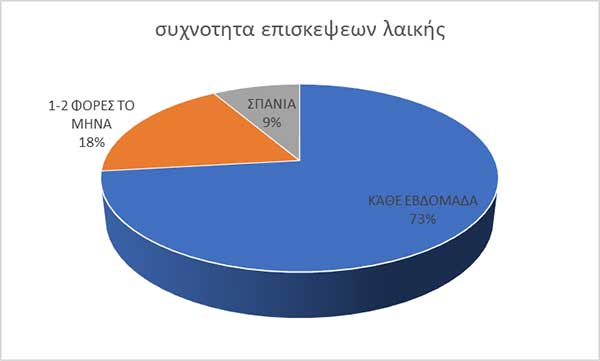 Τα αποτελέσματα της έρευνας του Δήμου Κοζάνης για τη λειτουργία των λαϊκών αγορών: Ποια είναι η άποψη των πολιτών