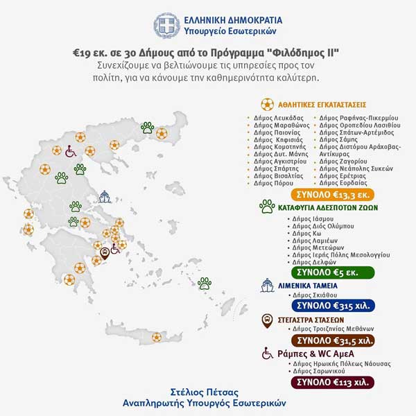19 εκατ. ευρώ σε 30 δήμους από το πρόγραμμα “Φιλόδημος ΙΙ”-Ανάμεσά τους και ο Δήμος Εορδαίας