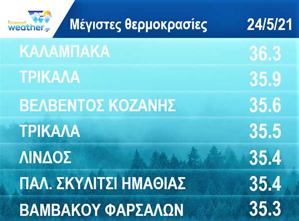 Οι υψηλότερες θερμοκρασίες που καταγράφηκαν την Δευτέρα – 35,6 έφτασε στο Βελβεντό