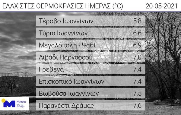 Οι ελάχιστες θερμοκρασίες της ημέρας