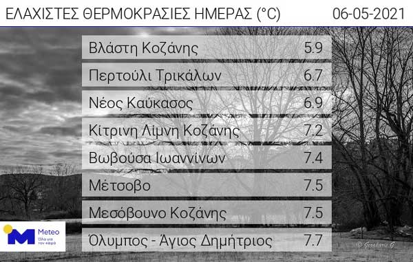 Οι ελάχιστες θερμοκρασίες της ημέρας