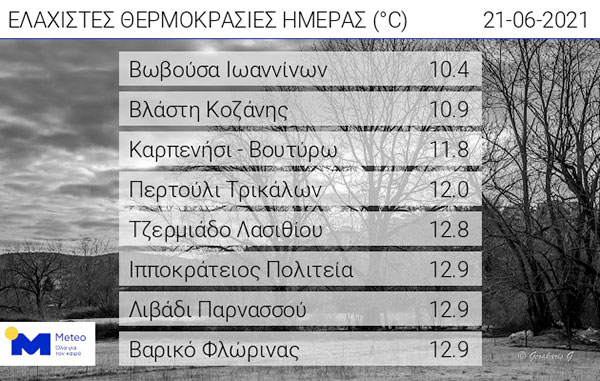 Οι ελάχιστες θερμοκρασίες της ημέρας