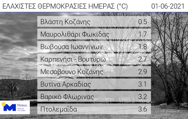 Οι ελάχιστες θερμοκρασίες της ημέρας