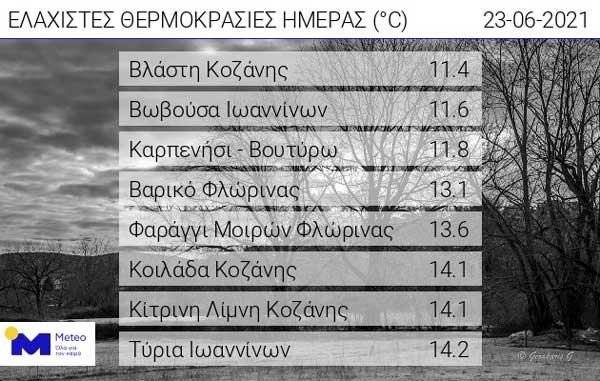 Οι ελάχιστες θερμοκρασίες της ημέρας