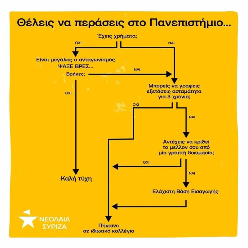 Η Νεολαία ΣΥΡΙΖΑ Δυτικής Μακεδονίας για τον αποκλεισμό χιλιάδων υποψηφίων λόγω των Ελάχιστων Βάσεων Εισαγωγής