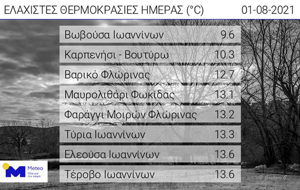Οι ελάχιστες θερμοκρασίες της ημέρας