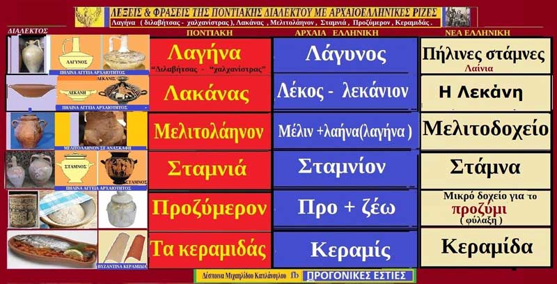 Ποντιακές λέξεις με αρχαιοελληνική προέλευση: Λαγήνα ( διλαβήτσας – χαλχανίστρας ), Λακάνας , Μελιτολάηνον , Σταμνιά , Προζύμερον , Κεραμιδάς .