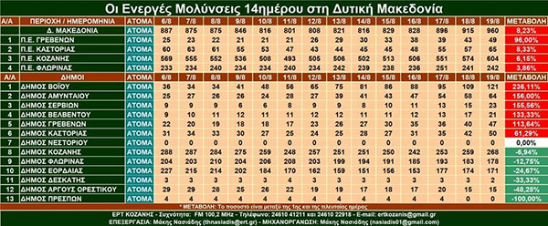 Λάζαρος Γκερεχτές: +236% τα κρούσματα στο Δήμο Βοΐου – Αρνητική πρωτιά σε όλη τη Δυτική Μακεδονία