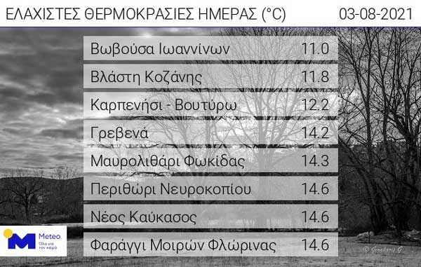Οι ελάχιστες θερμοκρασίες της ημέρας