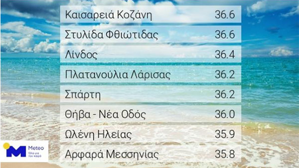 36,6 η μέγιστη χθεσινή θερμοκρασία ημέρας στην Καισαρειά Κοζάνης και στη Στυλίδα Φθιώτιδας