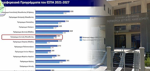 Η Περιφέρεια Δυτικής Μακεδονίας με το μικρότερο ποσοστό αύξησης στο νέο ΕΣΠΑ 2021-2027