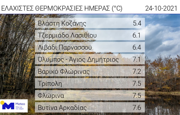 Οι ελάχιστες θερμοκρασίες της ημέρας