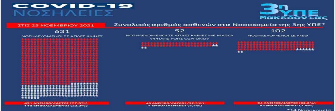 152 εμβολιασμένοι ασθενείς από τους 785 νοσηλευόμενους με Covid -19 στα 14 νοσοκομεία της 3ης ΥΠΕ