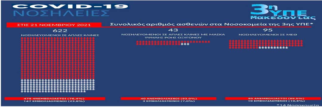 760 ασθενείς με Covid-19 νοσηλεύονται στα νοσοκομεία της 3ης ΥΠΕ- Οι 600 είναι μη εμβολιασμένοι