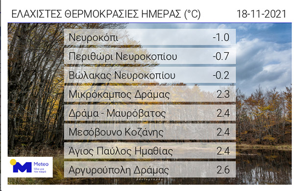 Οι ελάχιστες θερμοκρασίες της ημέρας