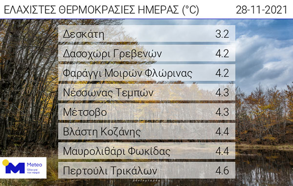 Οι ελάχιστες θερμοκρασίες της ημέρας