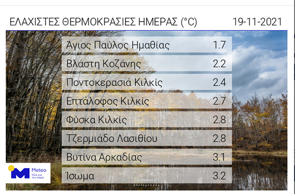 Οι ελάχιστες θερμοκρασίες της ημέρας