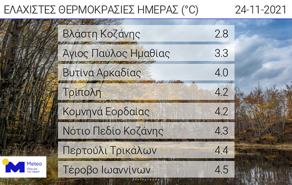 Οι ελάχιστες θερμοκρασίες της ημέρας