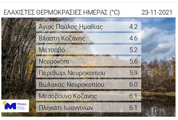 Ελάχιστες θερμοκρασίες ημέρας