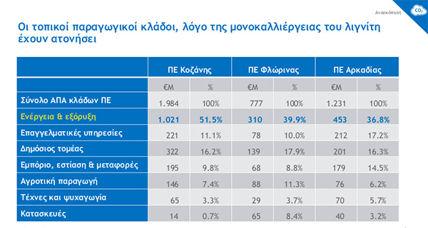 Ποια θα είναι η κατεύθυνση του νέου παραγωγικού μοντέλου της Π.Ε. Κοζάνης;