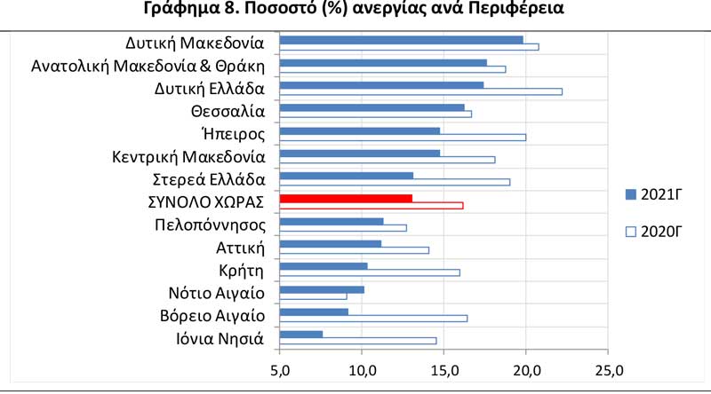 Τα υψηλότερα ποσοστά ανεργίας στην Περιφέρεια Δυτικής Μακεδονίας