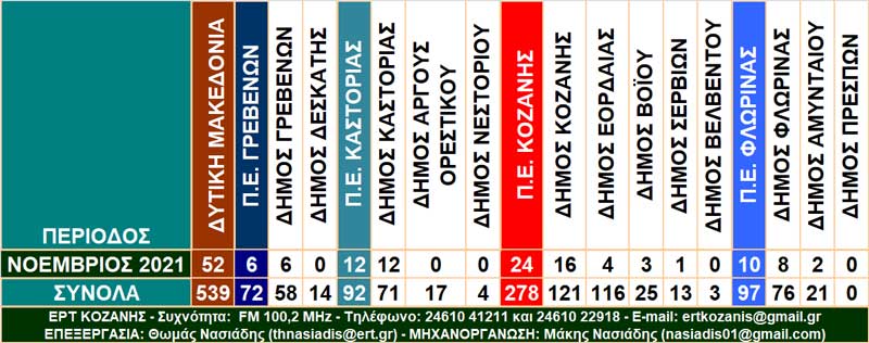 Δ. Μακεδονία: 52 θάνατοι μέσα στο Νοέμβριο-16 στο δήμο Κοζάνης,12 στο δήμο Καστοριάς