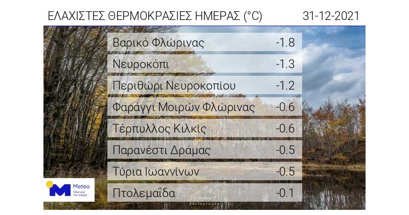 Οι ελάχιστες θερμοκρασίες της ημέρας
