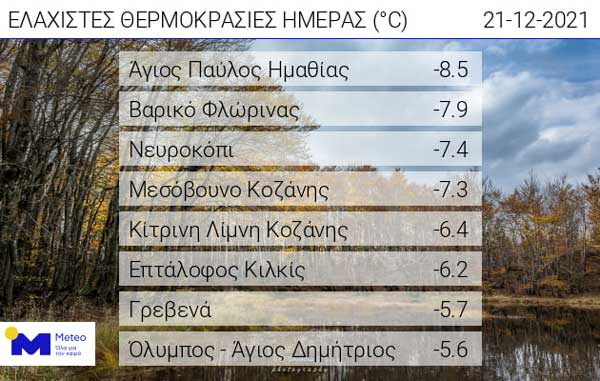 Οι ελάχιστες θερμοκρασίες της ημέρας