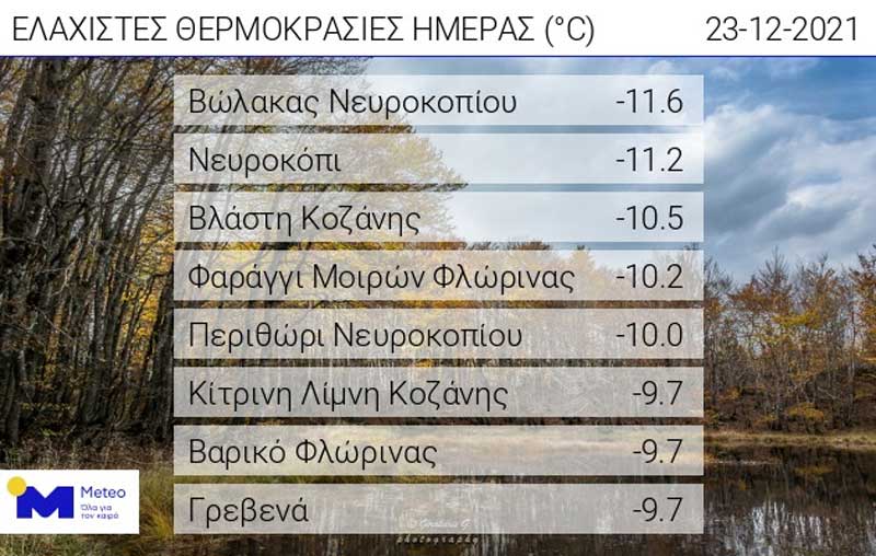 Οι ελάχιστες θερμοκρασίες της ημέρας