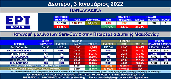 Δ. Μακεδονία: Στις 1.223 οι νέες μολύνσεις SARS-COV 2 – Αναλυτικοί πίνακες