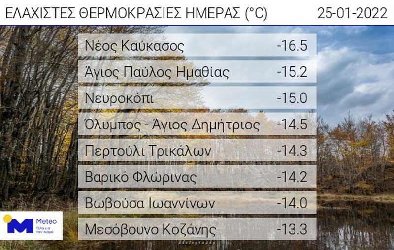 Οι ελάχιστες θερμοκρασίες της ημέρας