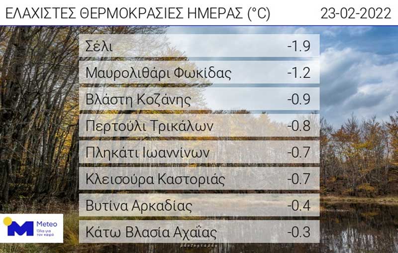 Οι ελάχιστες θερμοκρασίες της ημέρας