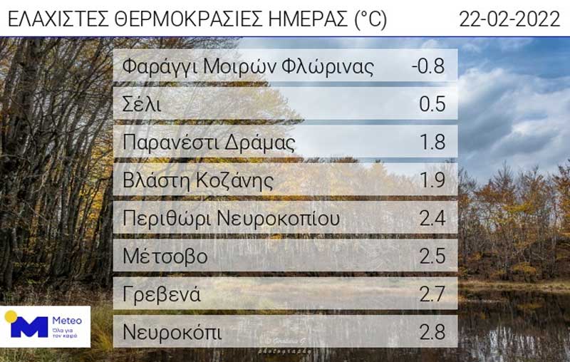 Οι ελάχιστες θερμοκρασίες της ημέρας